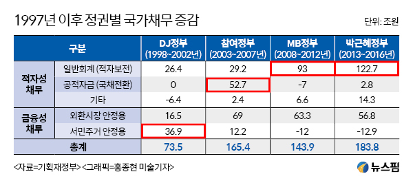  경제성장률∙국가채무의 진실 - 참여정부 경제 정책에 관한 오해와 진실