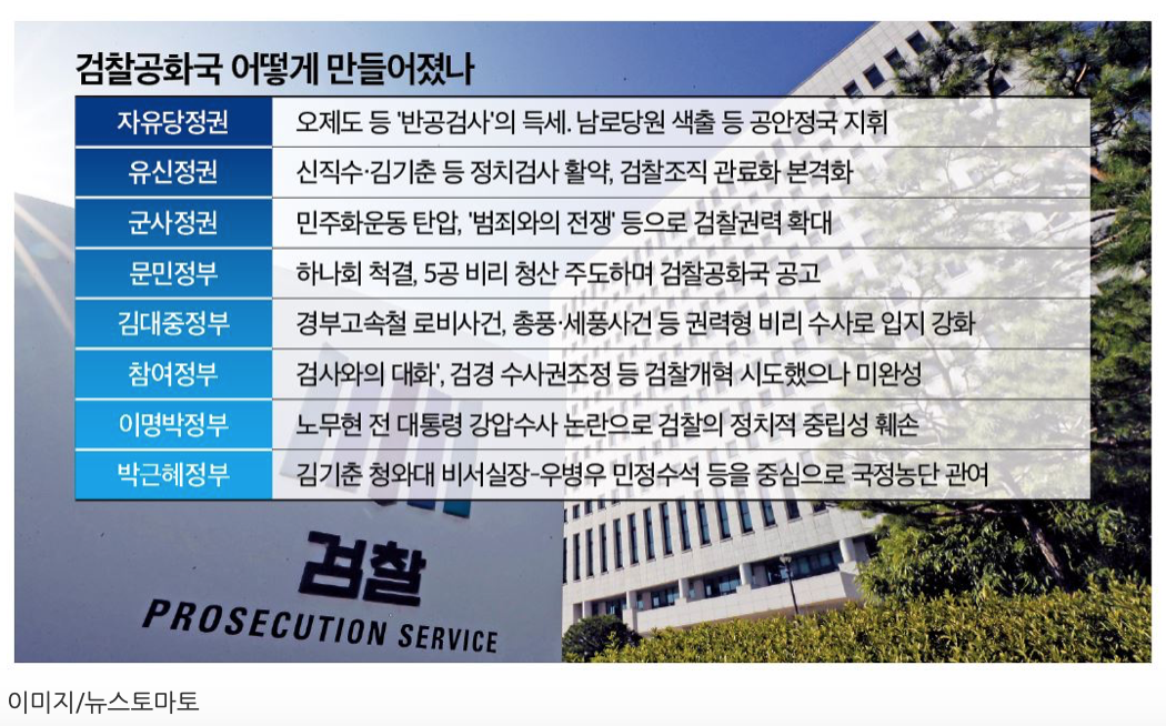  검찰 공화국! 어떻게 만들어졌나?? - 검찰 공화국의 태동