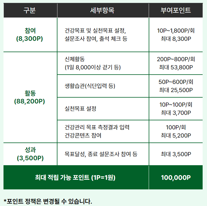 손목닥터9988 - 신청기간&amp;#44; 신청방법&amp;#44; 포인트