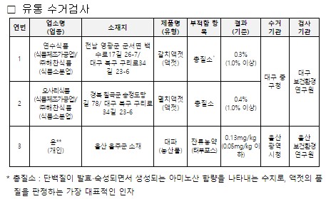 김장재료 유통 수거검사