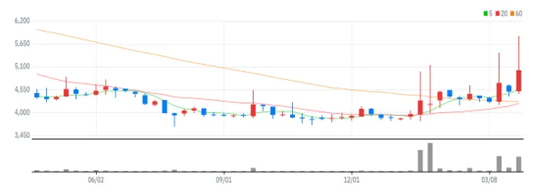 이베스트투자증권 주봉