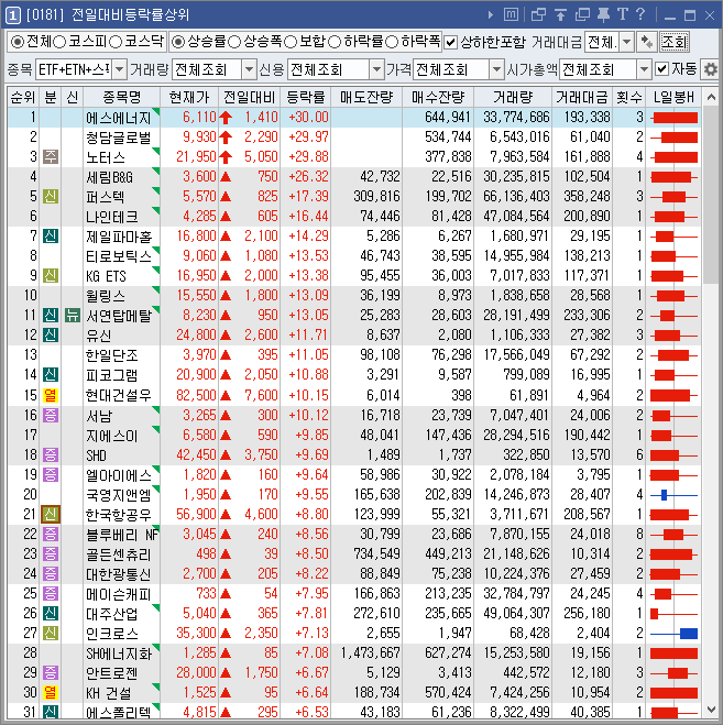 전일대비등락률상위