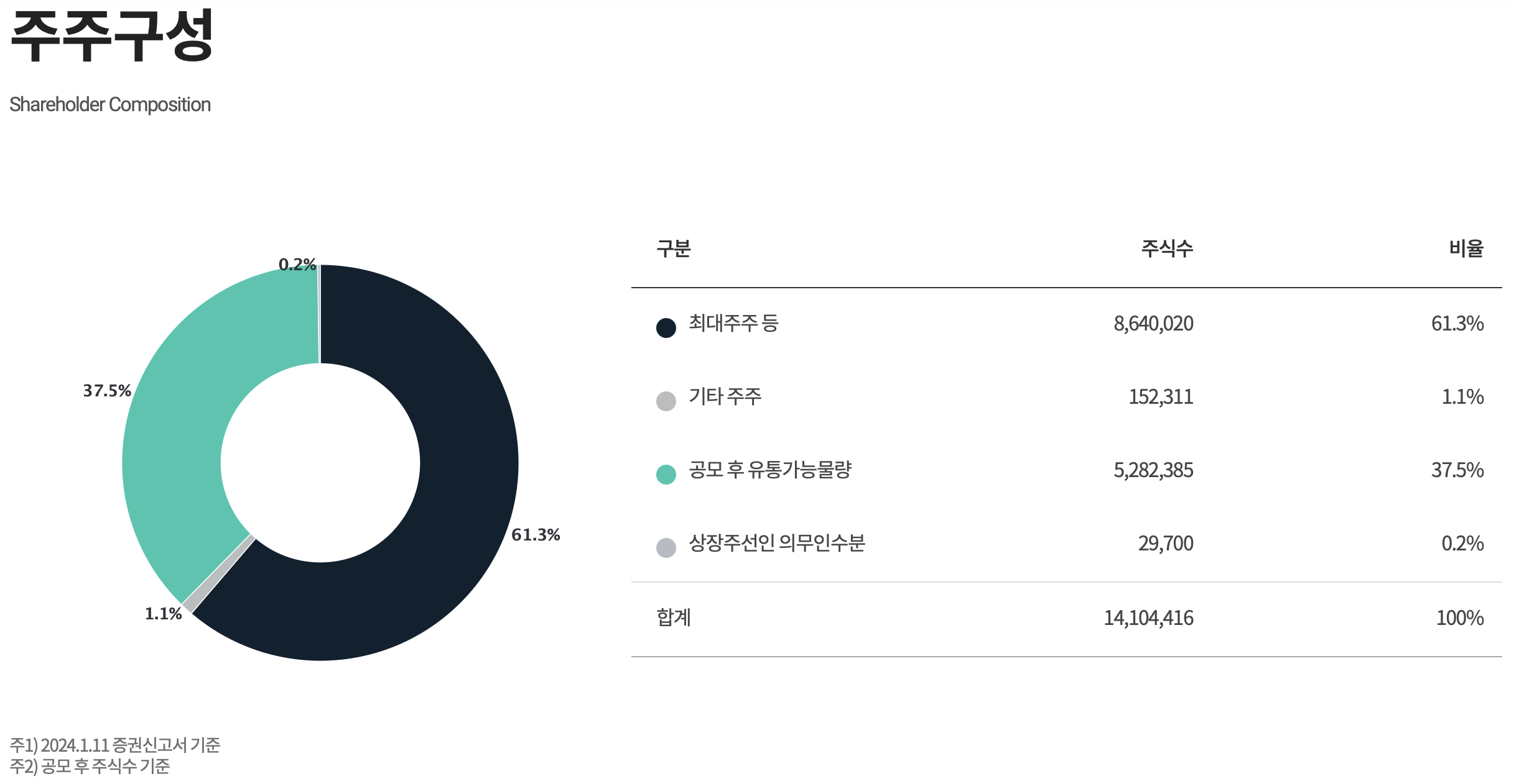 오상헬스케어 주주구성