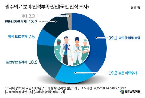 의대 정원 늘리려는 정부 vs 의사협회