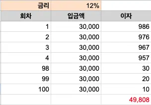 애큐온 나날이적금을 통해 약 49808원의 이자를 기대할 수 있어요.