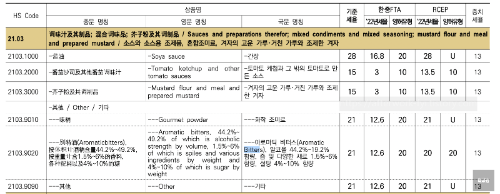 2022년도 중국 농산물 품목분류 및 관세율 HS code, 한국농촌경제연구원 전형진 편저