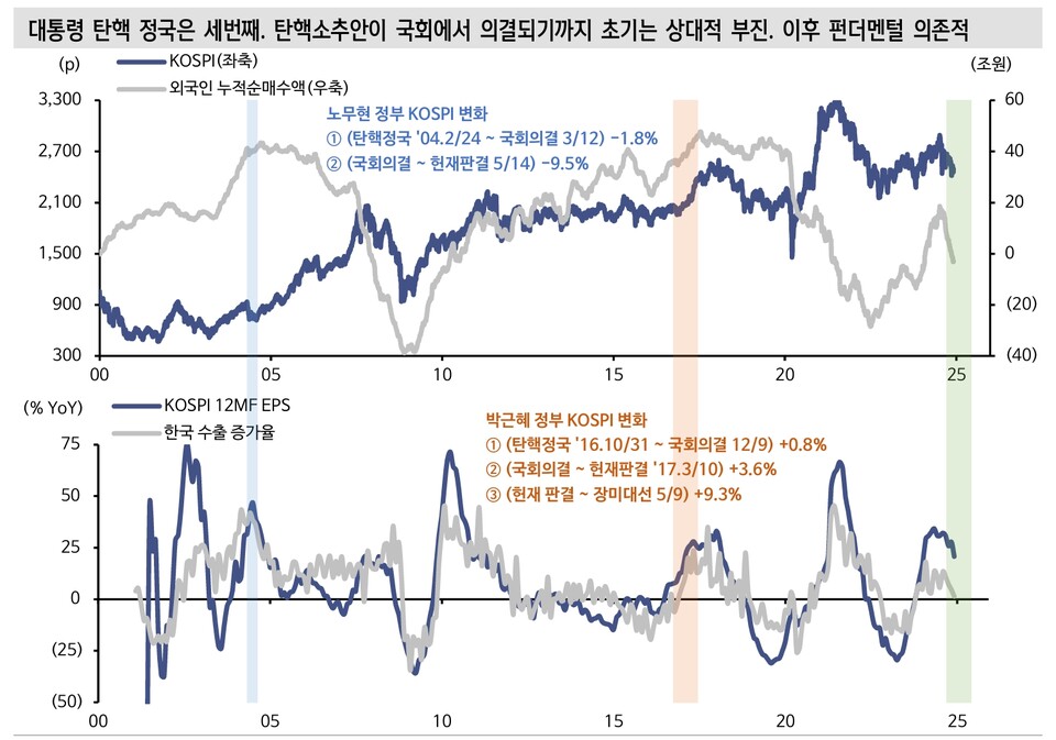 탄핵 부결과 국내증시 주식 주가 전망