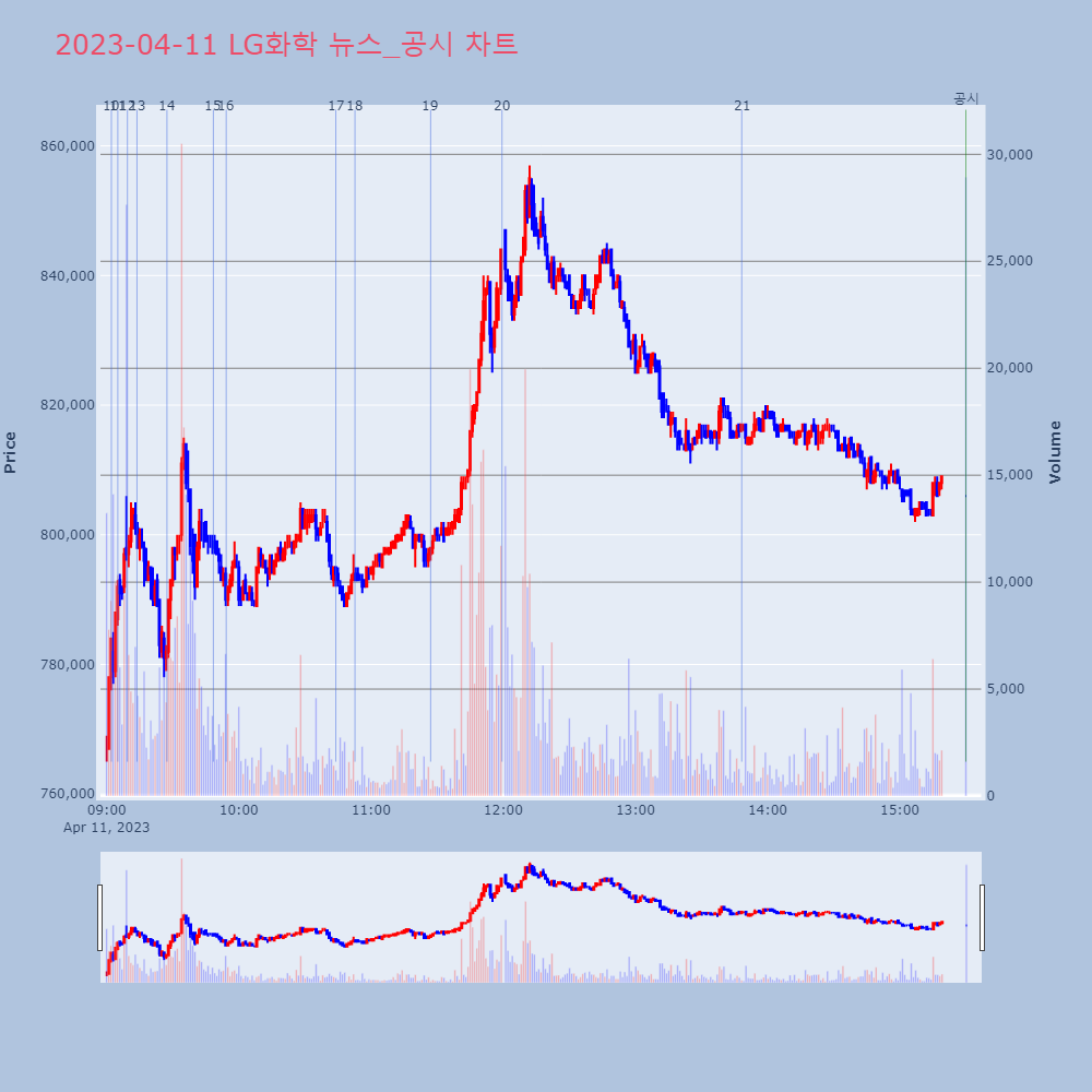 LG화학_뉴스공시차트