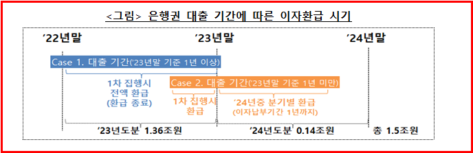 이자환급시기