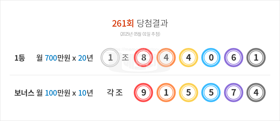 동행복권 연금복권 720 당첨번호조회 261회(2025년 05월 01일 추첨) 1등 당첨번호 1조 844061 보너스 915574