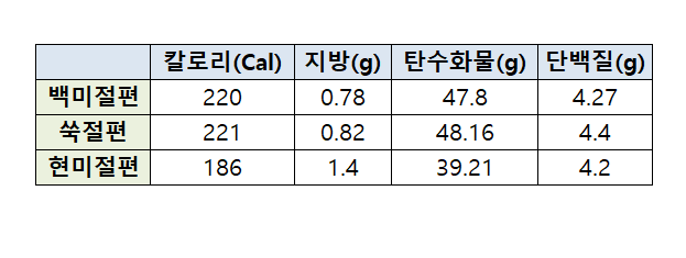 절편-칼로리-정보를-담은-표-사진