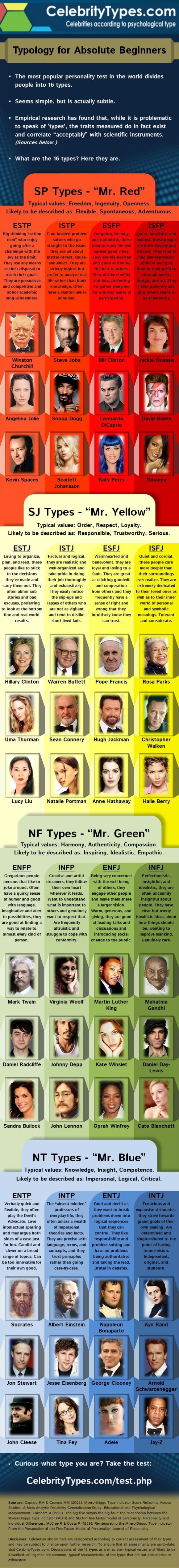  재미로 보는 MBTI - 해외 유명인/위인의 MBTI 유형
