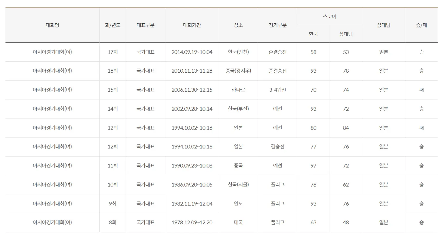 항저우-아시안게임-여자농구-한일전-역대-상대전적