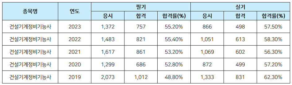 건설기계정비기능사-합격률