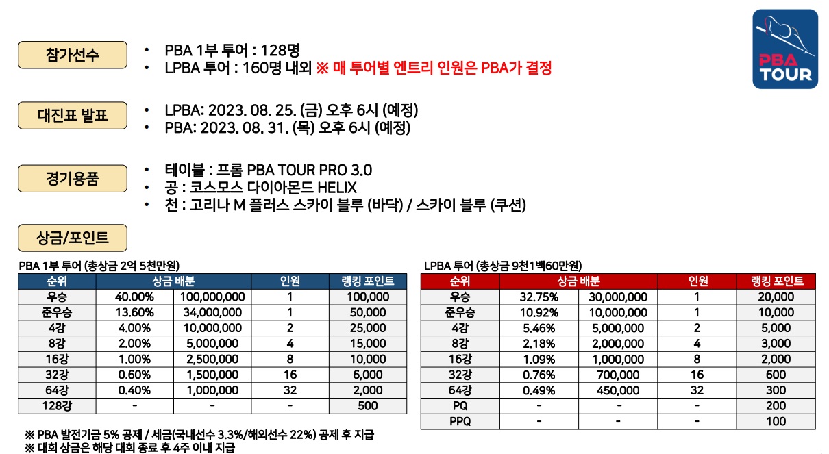 에스와이 PBA LPBA 프로당구 대회 상금