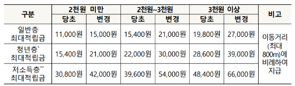 알뜰교통카드 적립금