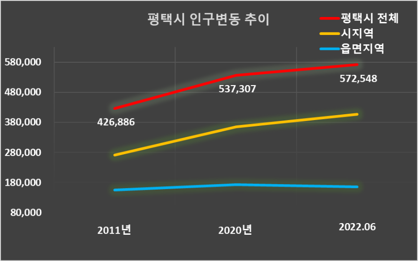 평택시 인구 추이