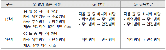 고혈압 당뇨병 건강생활실천지원금