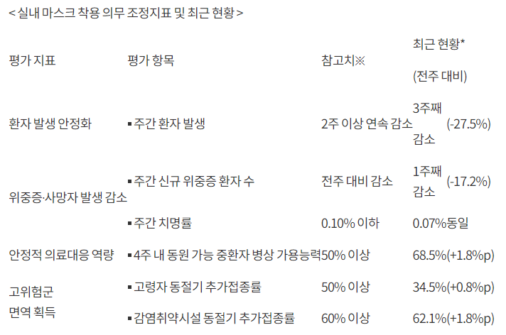 실내마스크 전면해제