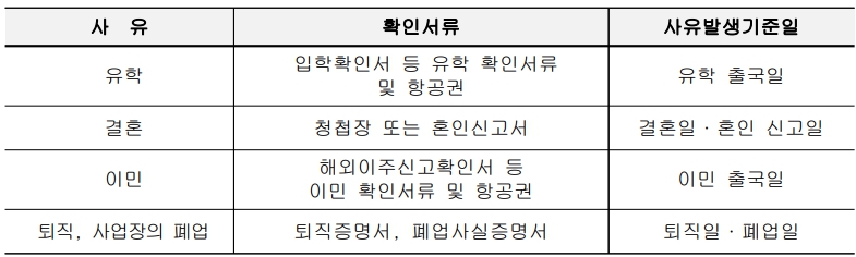 우체국 2040+&alpha;자유적금 특별 중도 해지