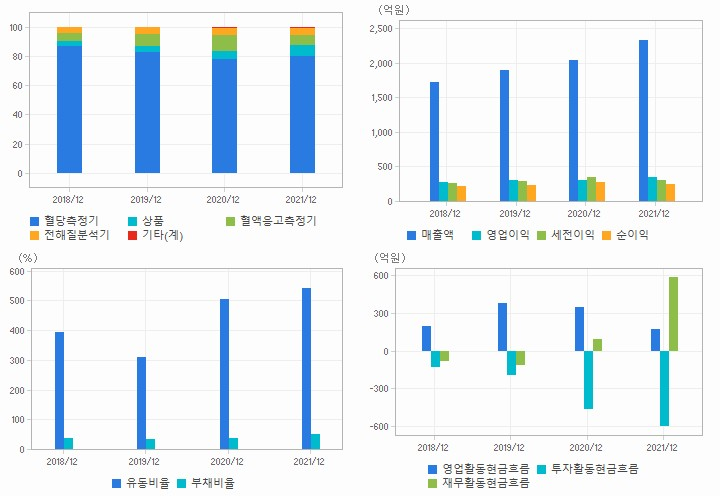 아이센스 재무분석