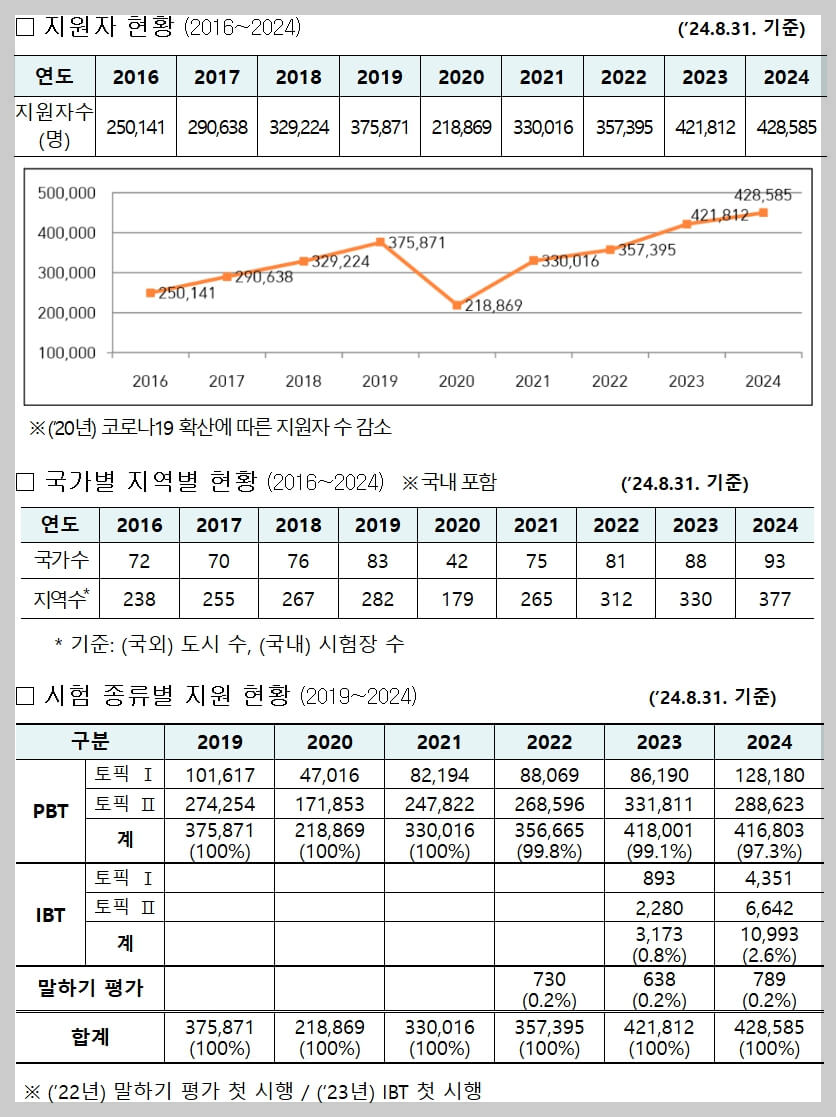 한국어능력시험(TOPIK) 시행국가 확대와 2025년 일정