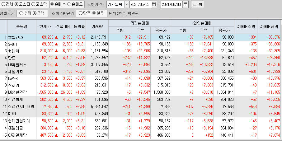  5월3일 코스피 코스닥 외국인 기관 동시 순매수 순매도 상위 종목 TOP 100
