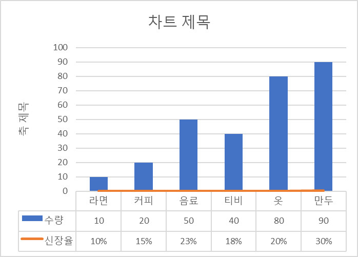 차트에 데이터 표 넣기 완료