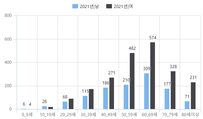 대상포진 환자수 추이