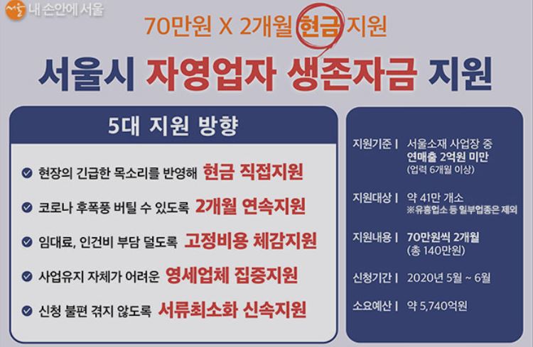 서울시 자영업자 소상공인 생존자금 신청 방법 코로나 19 지원