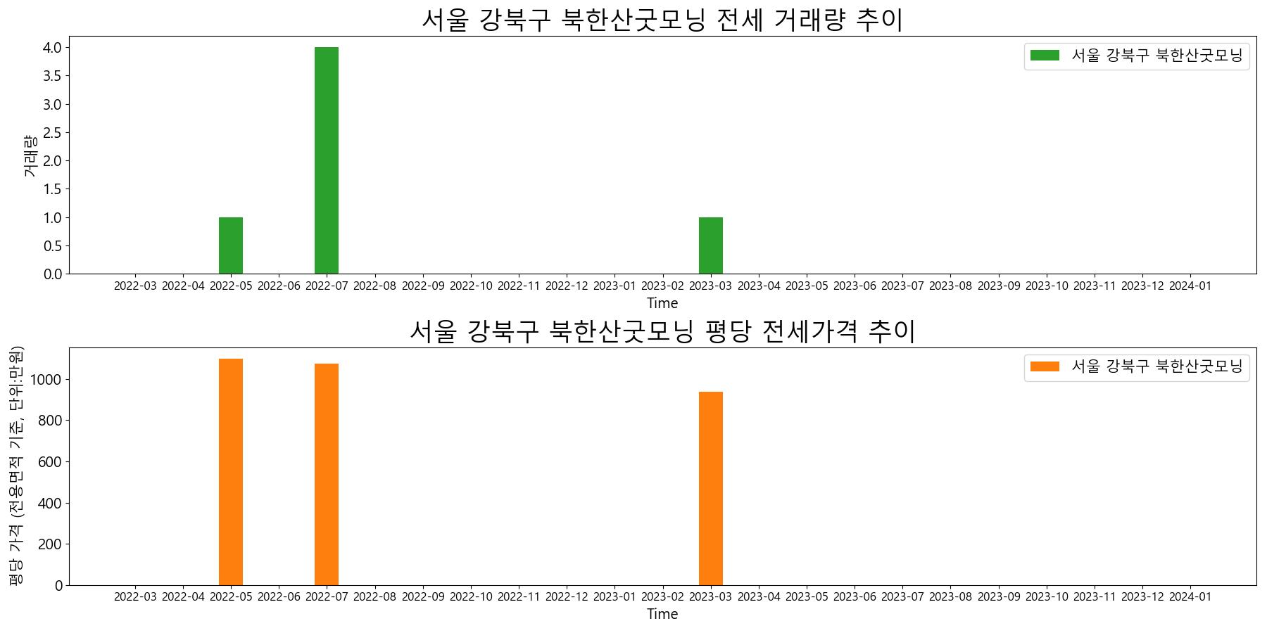 서울-강북구-북한산굿모닝-전세-거래량-및-전세가격-변동-추이