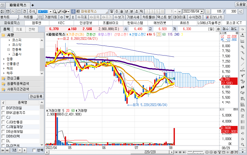 파워로직스 차트