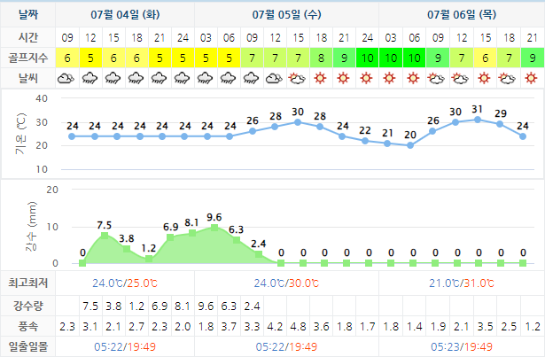 포라이즌CC (승주CC) 골프장 날씨