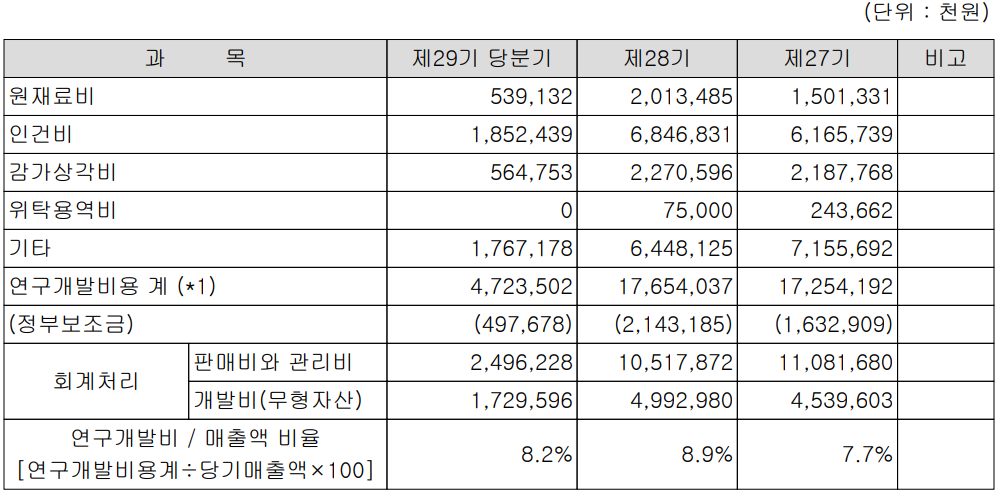 아모텍 - 연구 개발 비용 현황