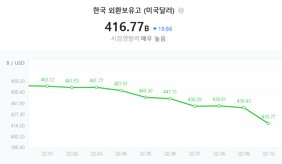  11월 미국의 기준금리 전망, feat. 한국의 경제위기