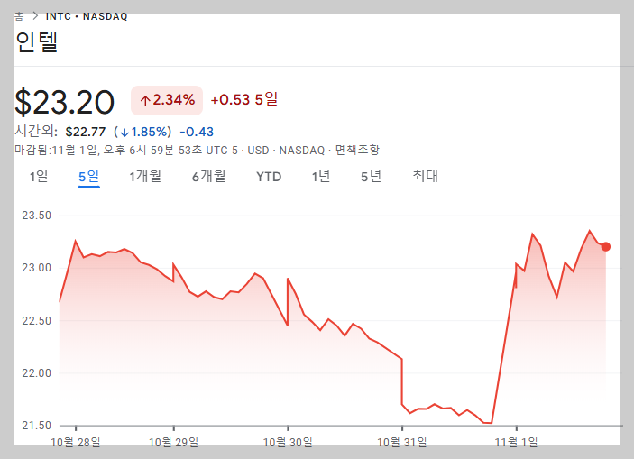 인텔 실적 발표 이후 주가변화추이