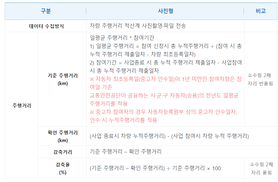 자동차-탄소포인트제-감축