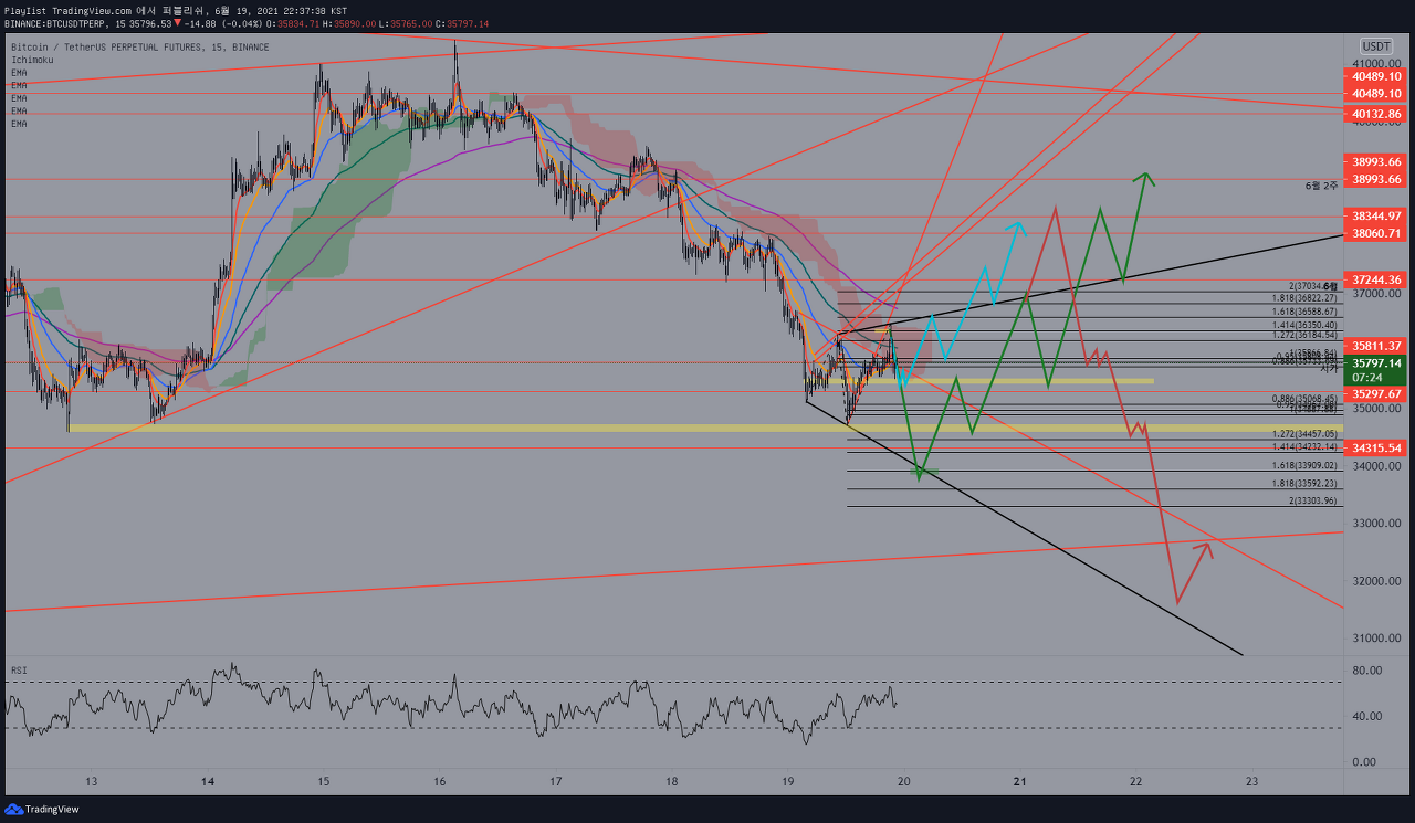  2021-06-19 BTCUSDTPERP 차트복기(비트코인, BTC, BTCUSDT)