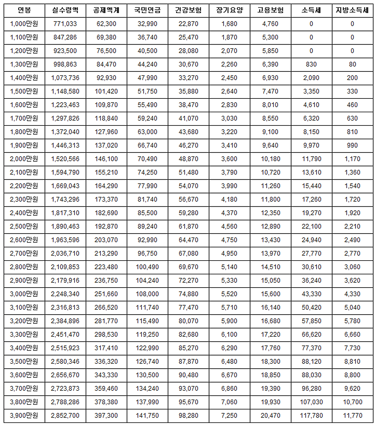 연봉 1000,2000,3000대 실수령액표