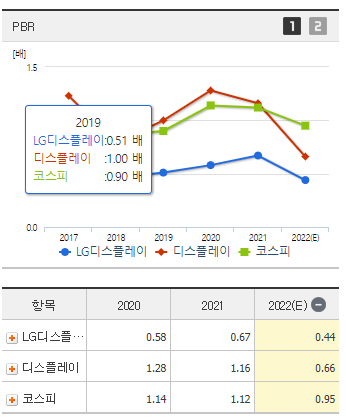 엘지 LG디스플레이 주가 전망 및 기업 분석 목표 배당금 주식 수익률