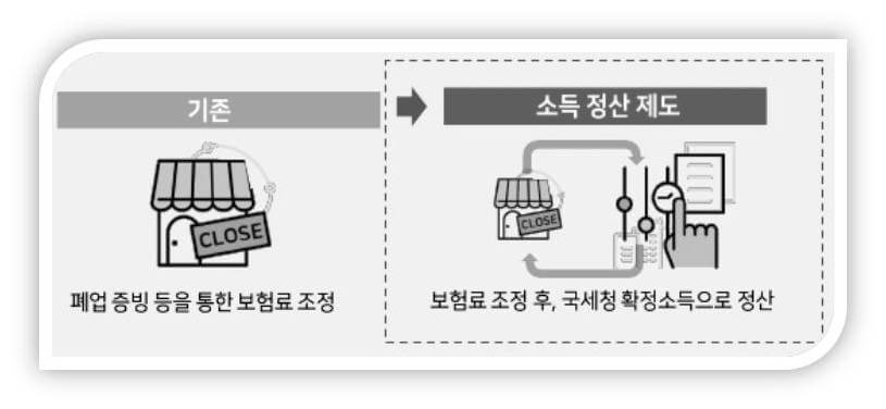 국민건강보험 지역가입자 대상 소득정산제도 소개