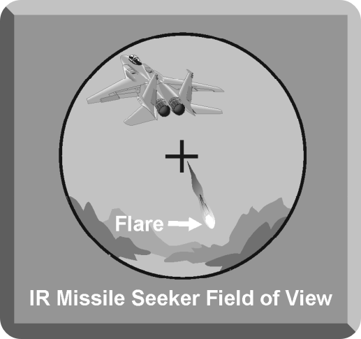 일반적인 IR 미사일 FOV 내에서의 Flare 효과