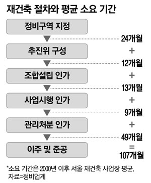  재건축 완화대책및 문제점3가지진단해보기
