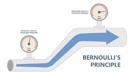 베르누이 원리(Bernoulli&rsquo;s Principle)