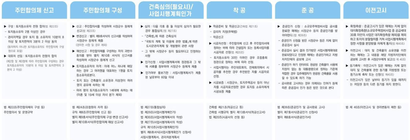 절차도