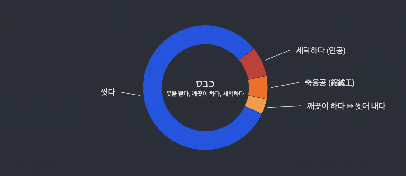 세탁자