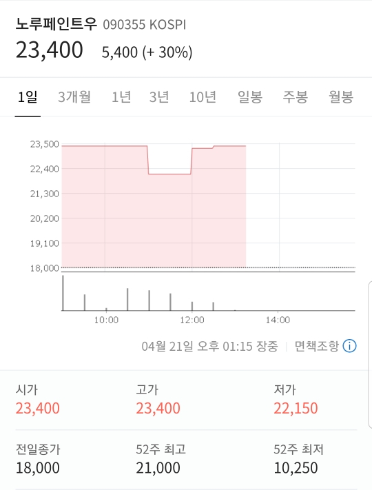  노루페인트 우, 급상승 이유는??
