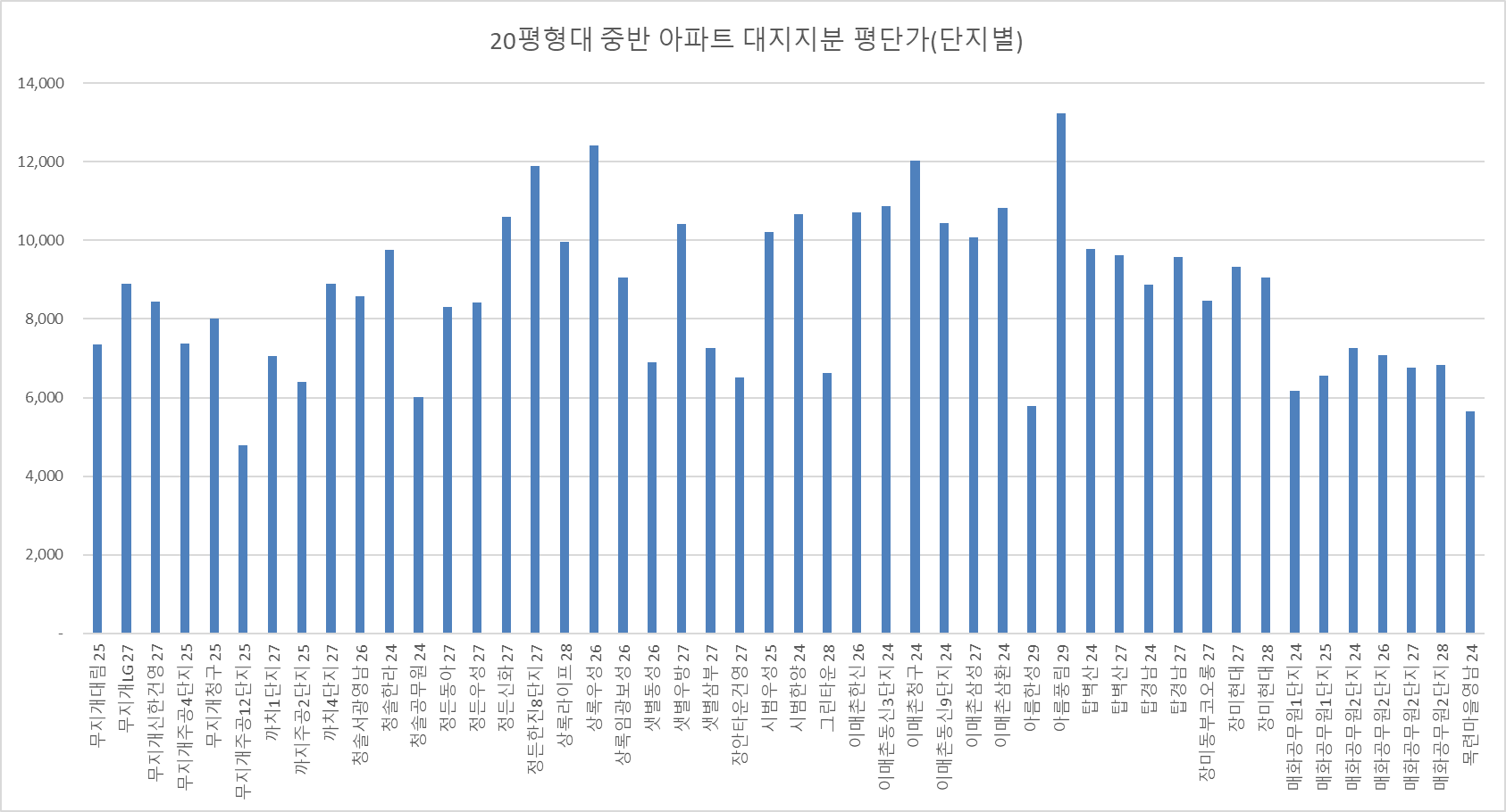 분당20평후반대-단지별시세