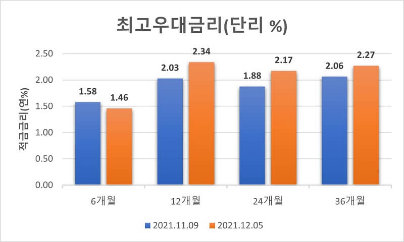 12월과-11월-평균-우대금리-비교-그래프