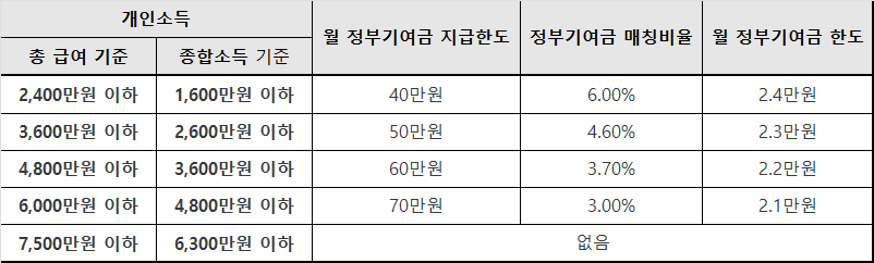 소득구간별 정부기여금